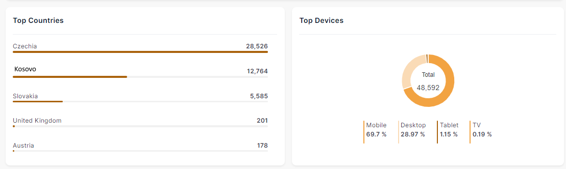 top countries